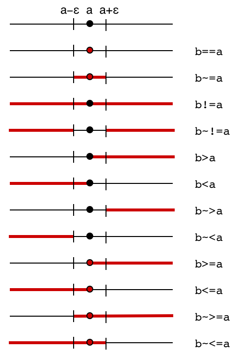 Illustration of fuzzy comparisons