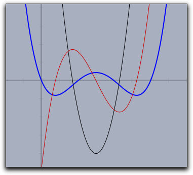 A function and its derivatives